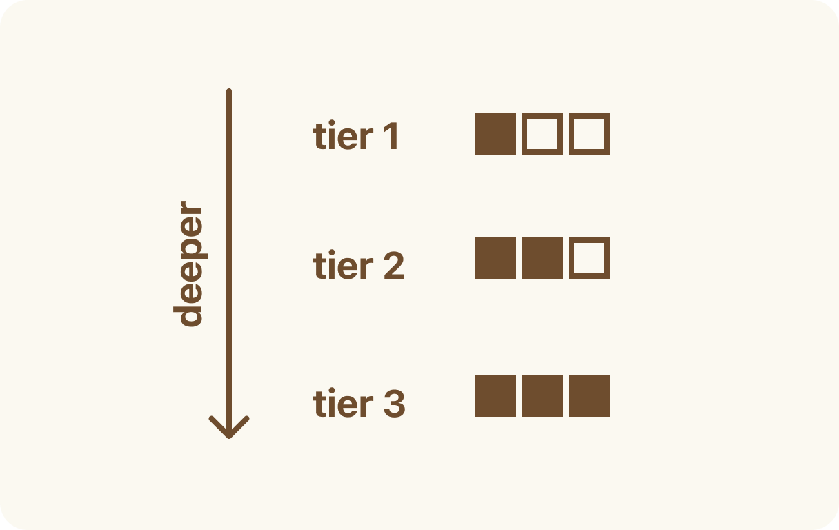 Conversation card tiers