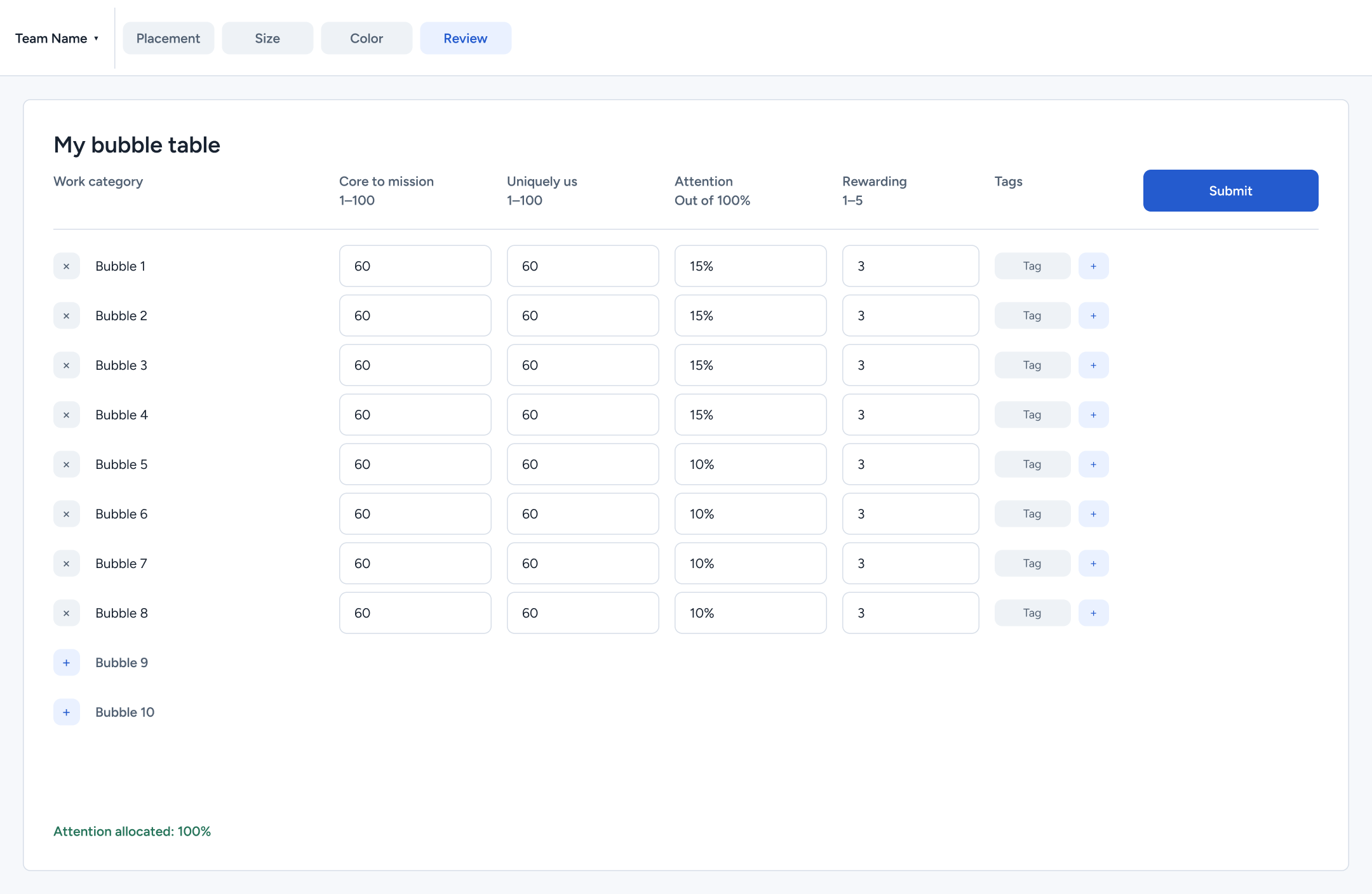 Review table with work categories, axis ratings, attention percentages, rewarding scores, and tags before submission.